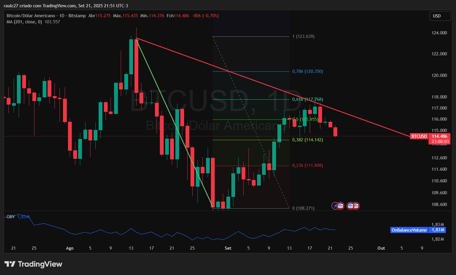Qual será o próximo limite para a queda da Bitcoin ?