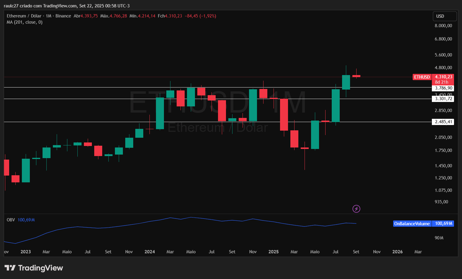 Ethereum: Preços e tendências