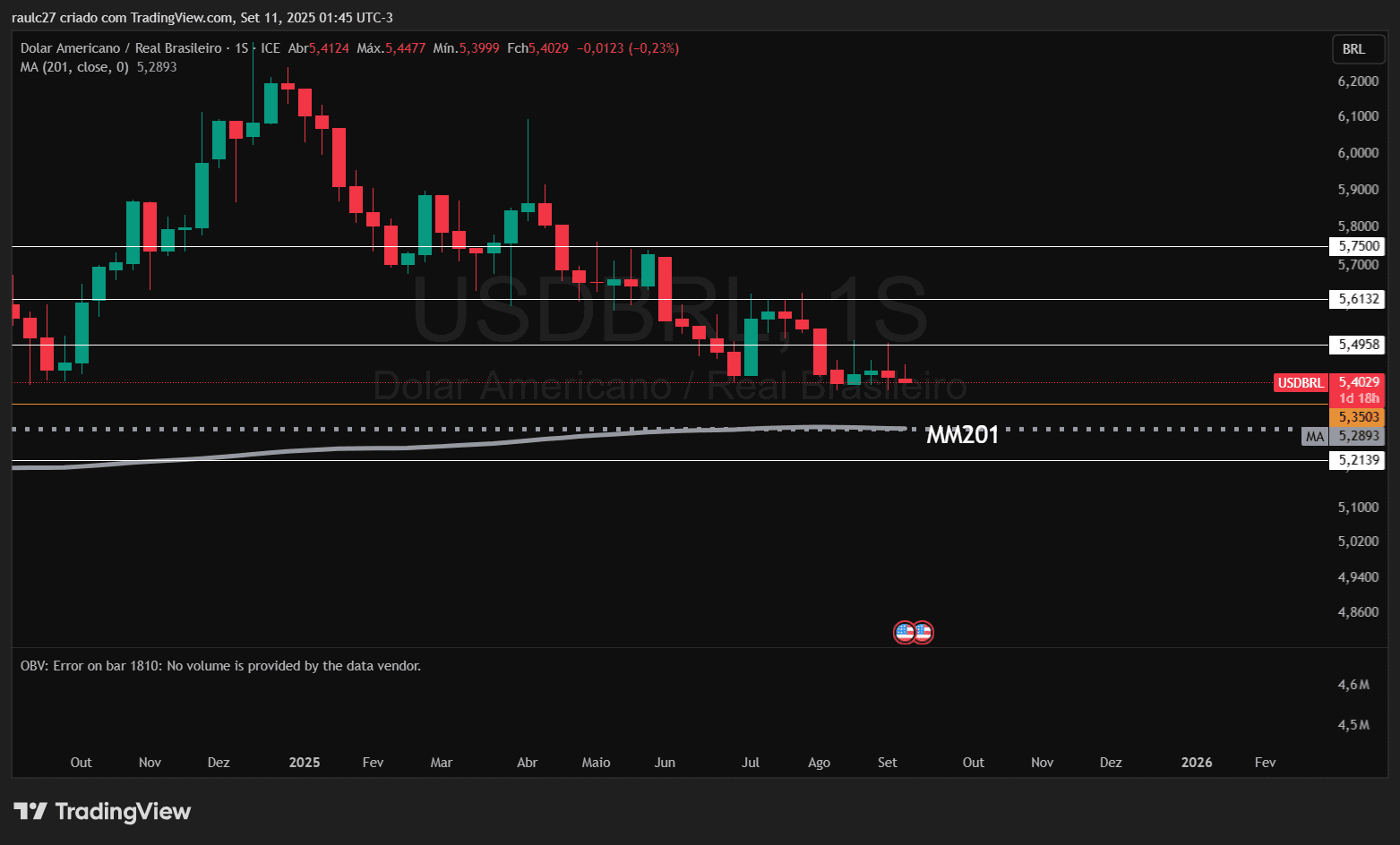 Dólar: Tem espaço para cair mais