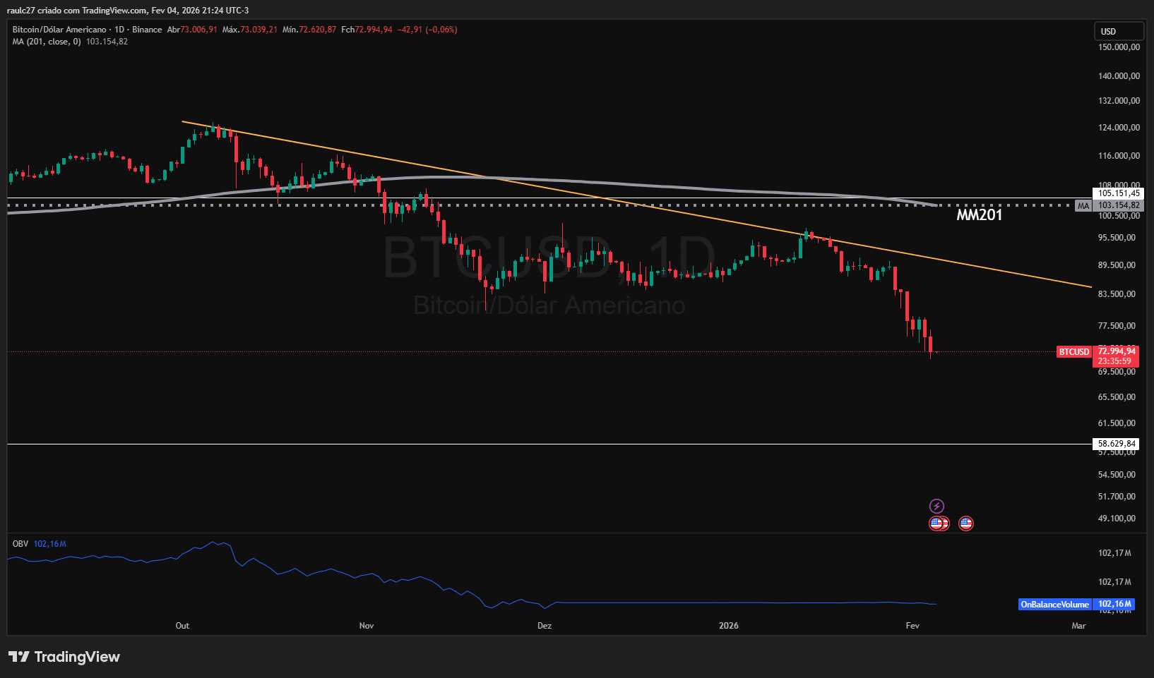 Bitcoin em queda ? (BTC/USD na Binance)